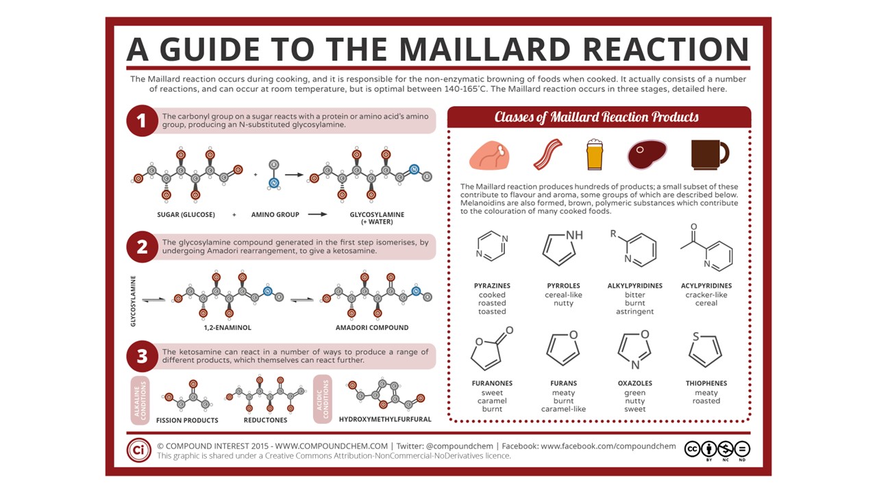 chemistry